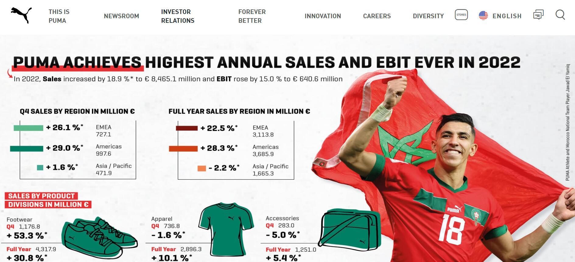 PUMA FY2022 Sales Rise 24.4% to a New Record €8.465 Billion: Confident for the Mid and Long-term Success and Continued Growth